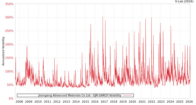 graph of Joongang Advanced Materials Co Ltd GJR-GARCH