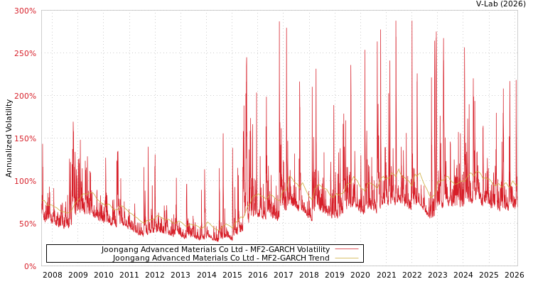 graph of Joongang Advanced Materials Co Ltd MF2-GARCH