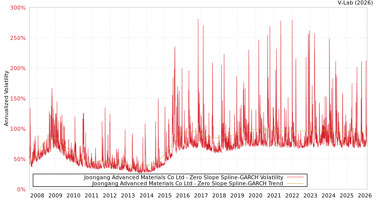 graph of Joongang Advanced Materials Co Ltd S0GARCH