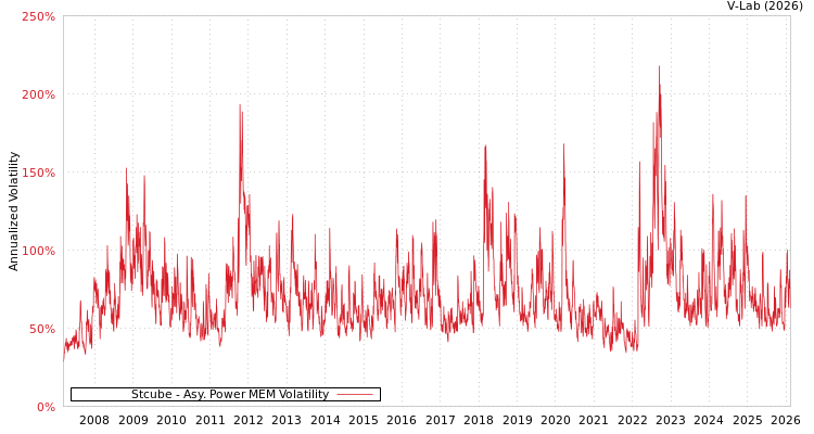 graph of Stcube APMEM