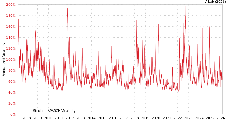 graph of Stcube APARCH
