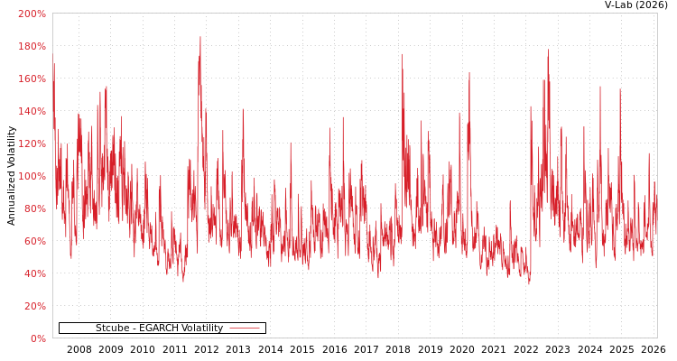 graph of Stcube EGARCH