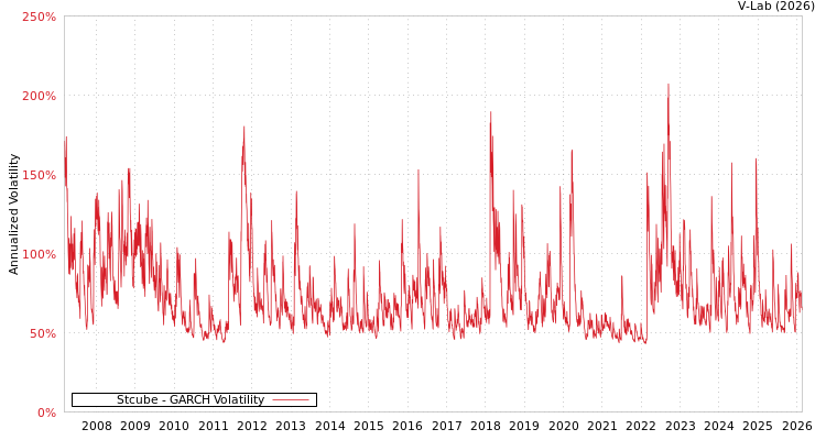 graph of Stcube GARCH