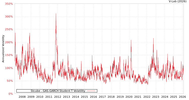 graph of Stcube GAS-GARCH-T