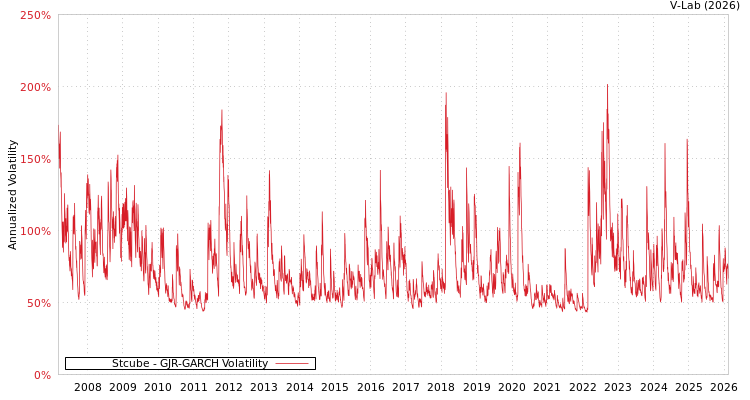 graph of Stcube GJR-GARCH