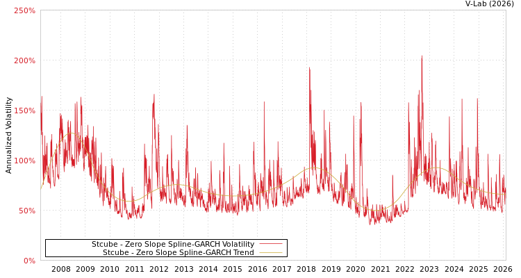 graph of Stcube S0GARCH