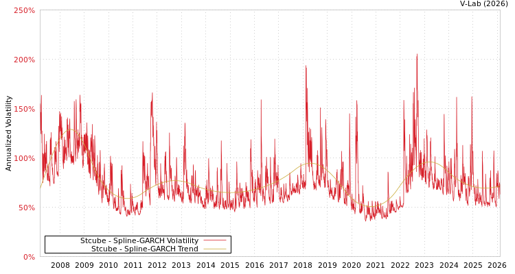graph of Stcube SGARCH