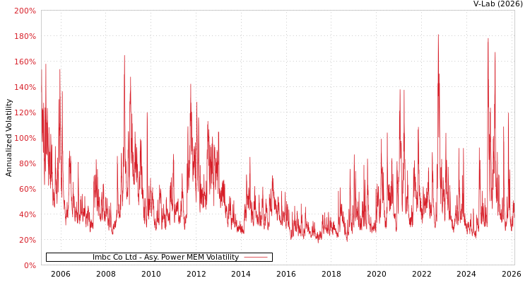 graph of Imbc Co Ltd APMEM