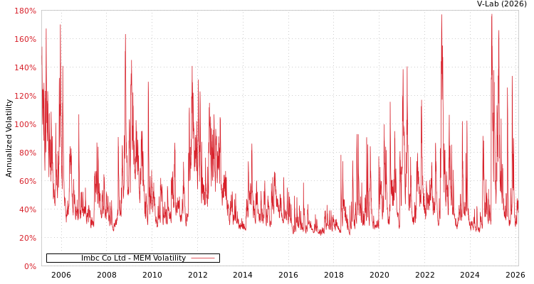 graph of Imbc Co Ltd MEM