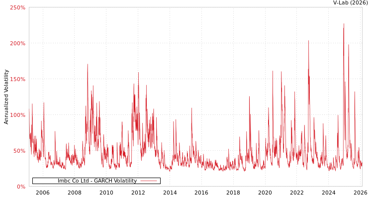 graph of Imbc Co Ltd GARCH
