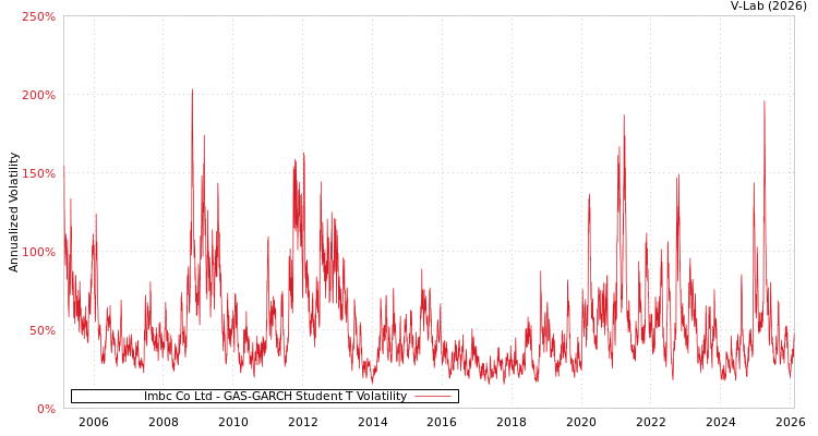 graph of Imbc Co Ltd GAS-GARCH-T