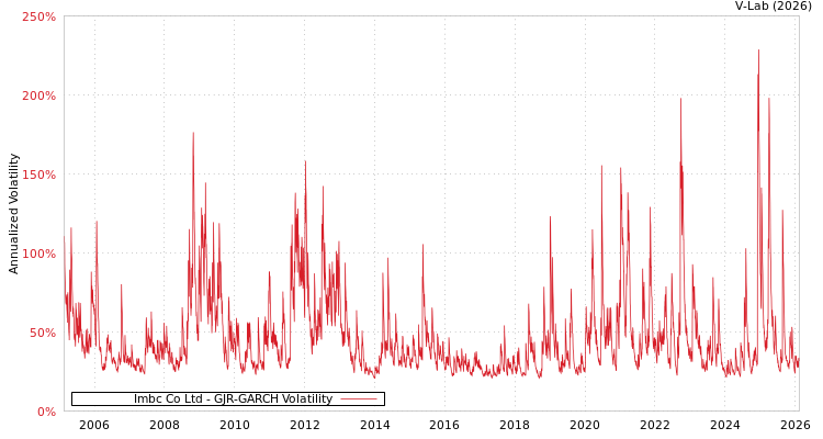 graph of Imbc Co Ltd GJR-GARCH