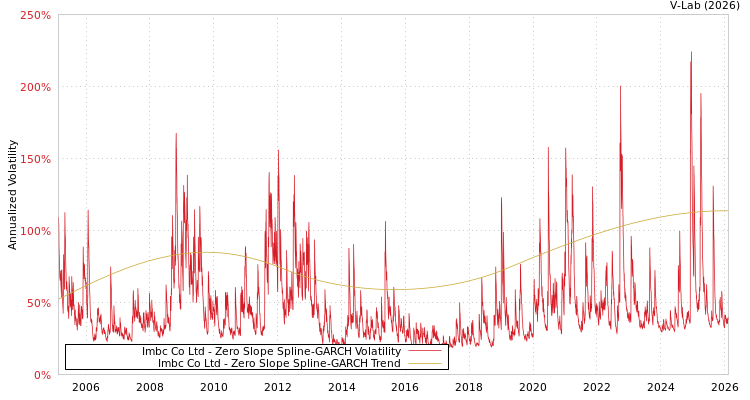 graph of Imbc Co Ltd S0GARCH