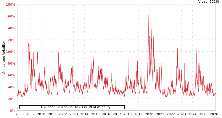 graph of Hyundai Bioland Co Ltd AMEM