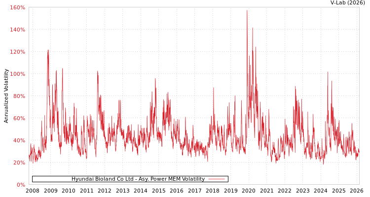 graph of Hyundai Bioland Co Ltd APMEM