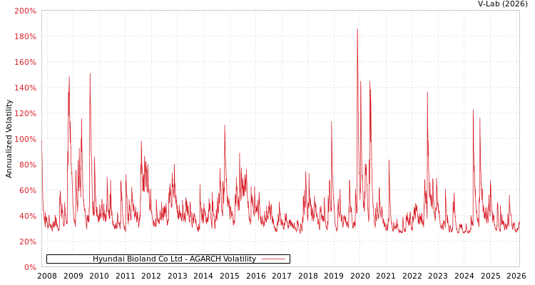 graph of Hyundai Bioland Co Ltd AGARCH