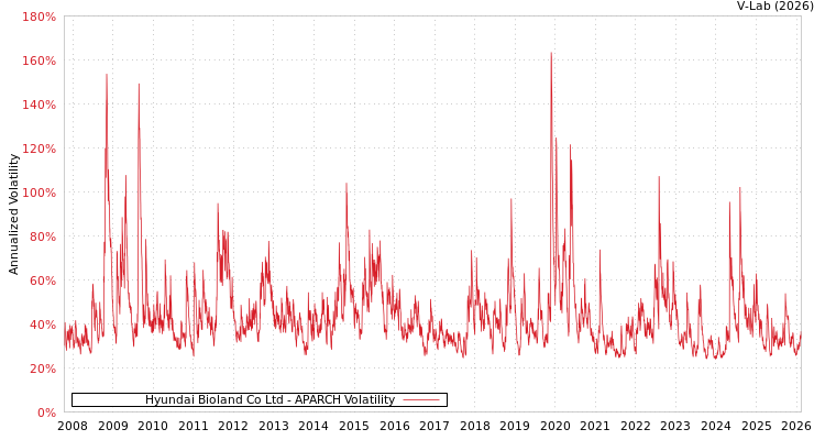 graph of Hyundai Bioland Co Ltd APARCH