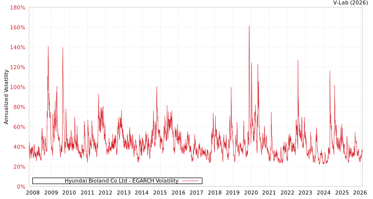 graph of Hyundai Bioland Co Ltd EGARCH