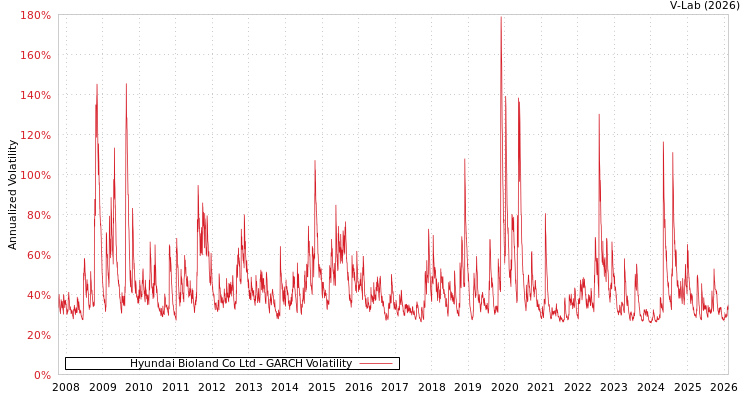 graph of Hyundai Bioland Co Ltd GARCH