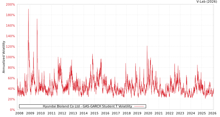 graph of Hyundai Bioland Co Ltd GAS-GARCH-T