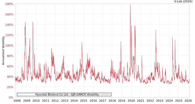 graph of Hyundai Bioland Co Ltd GJR-GARCH