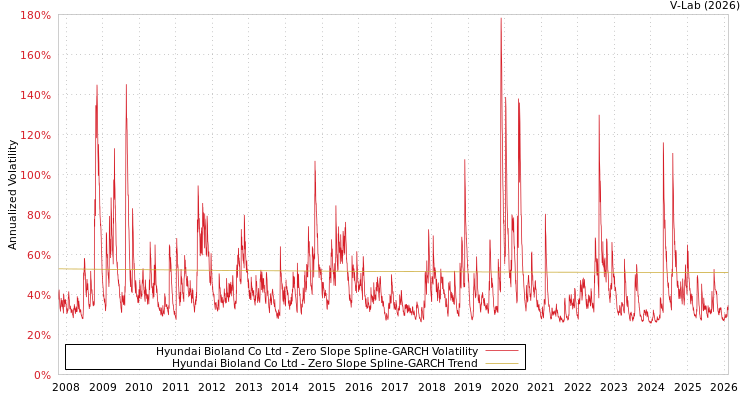 graph of Hyundai Bioland Co Ltd S0GARCH