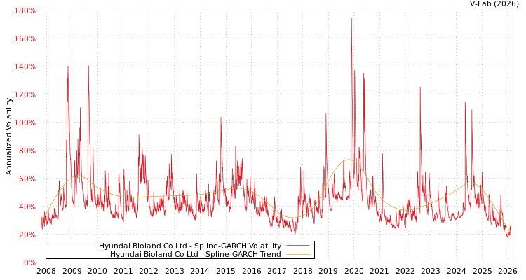 graph of Hyundai Bioland Co Ltd SGARCH
