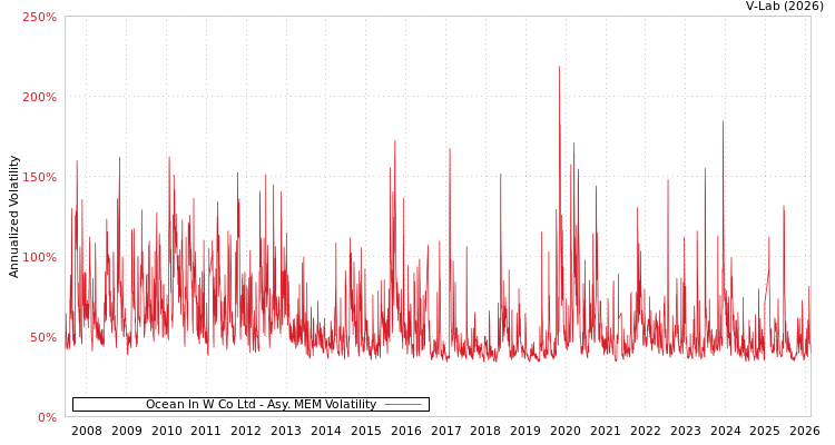 graph of Ocean In W Co Ltd AMEM
