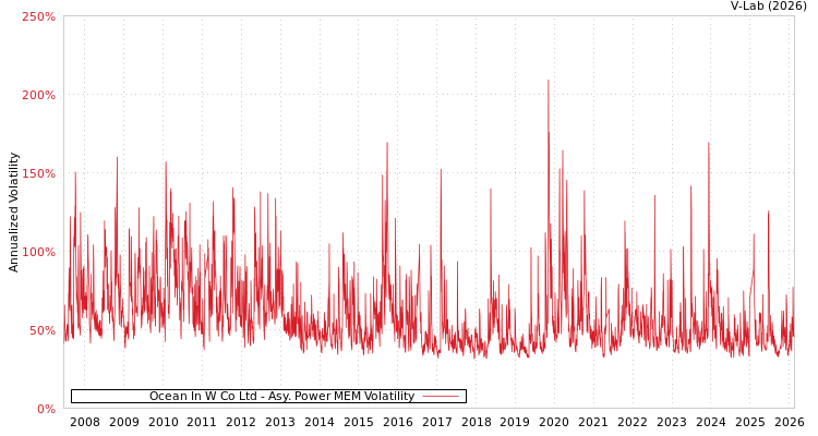 graph of Ocean In W Co Ltd APMEM