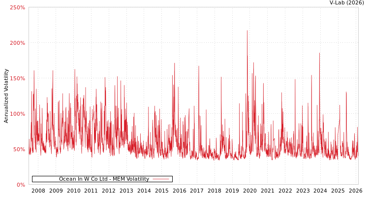 graph of Ocean In W Co Ltd MEM