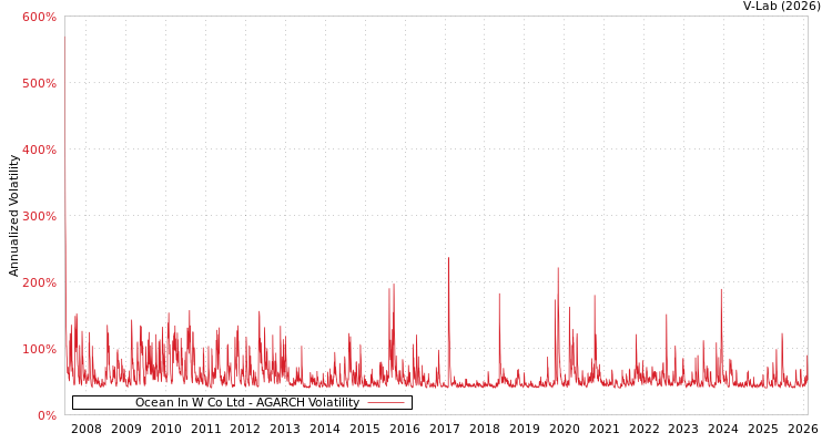 graph of Ocean In W Co Ltd AGARCH
