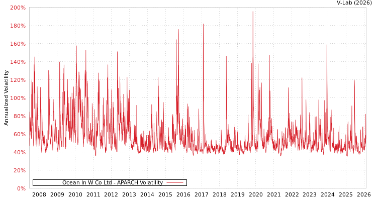 graph of Ocean In W Co Ltd APARCH