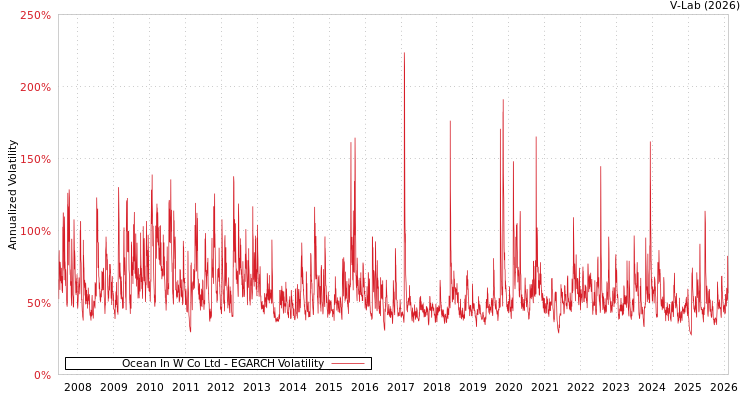 graph of Ocean In W Co Ltd EGARCH
