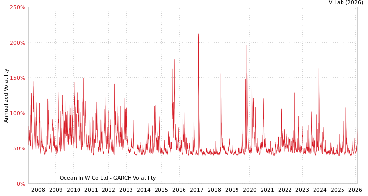 graph of Ocean In W Co Ltd GARCH