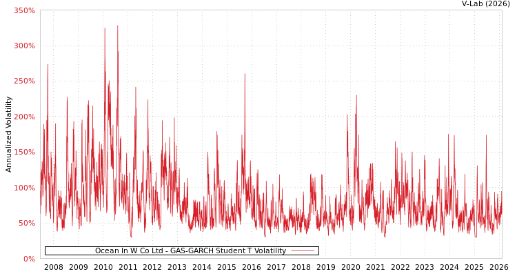 graph of Ocean In W Co Ltd GAS-GARCH-T