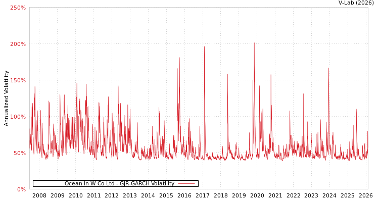 graph of Ocean In W Co Ltd GJR-GARCH