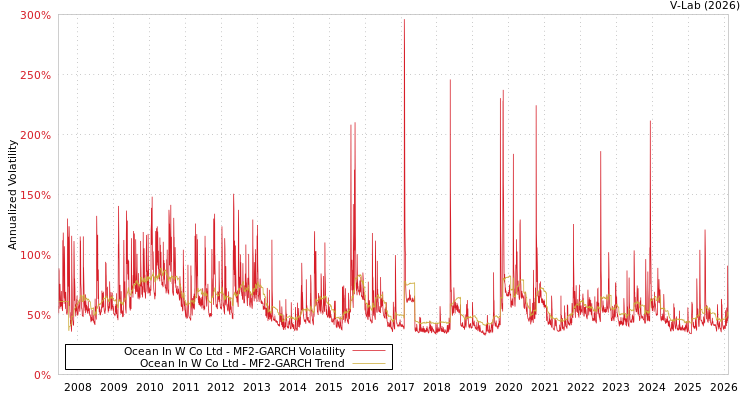 graph of Ocean In W Co Ltd MF2-GARCH