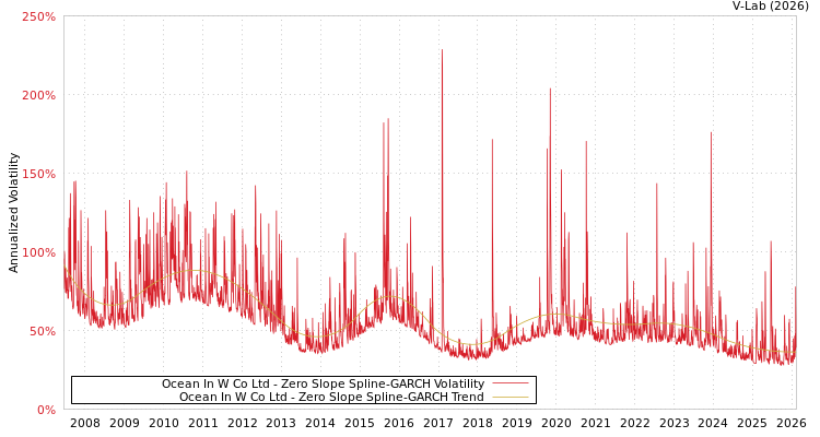 graph of Ocean In W Co Ltd S0GARCH