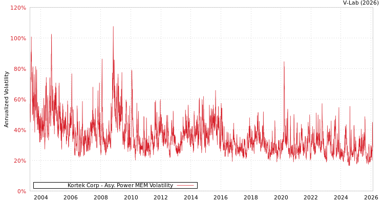 graph of Kortek Corp APMEM