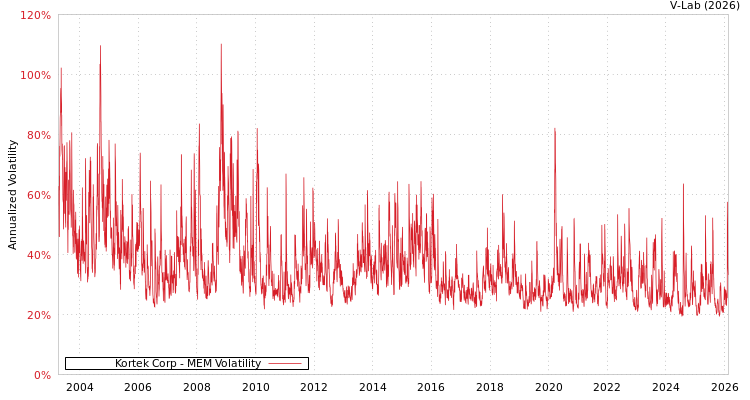 graph of Kortek Corp MEM