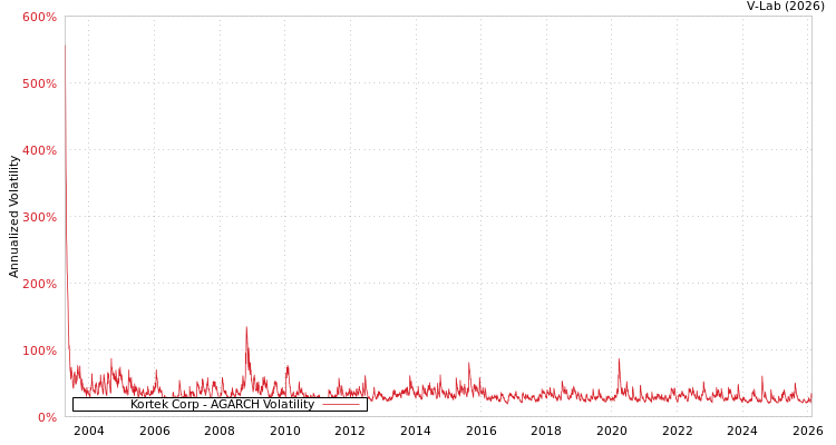 graph of Kortek Corp AGARCH
