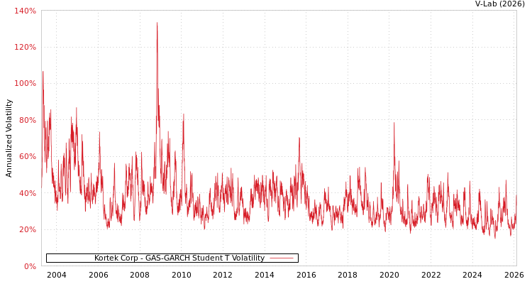 graph of Kortek Corp GAS-GARCH-T