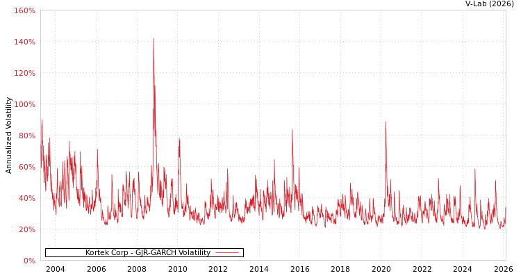 graph of Kortek Corp GJR-GARCH