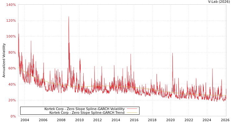 graph of Kortek Corp S0GARCH
