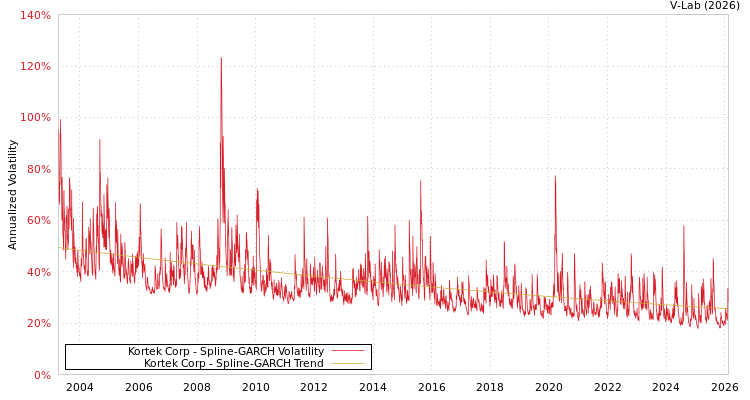 graph of Kortek Corp SGARCH