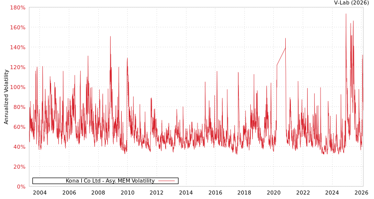 graph of Kona I Co Ltd AMEM
