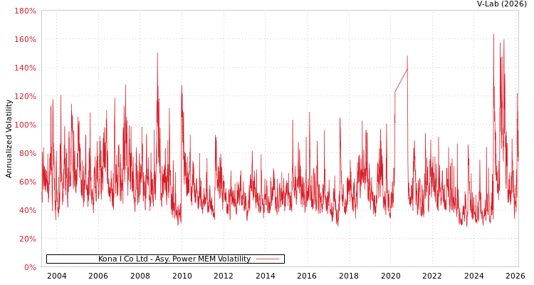 graph of Kona I Co Ltd APMEM