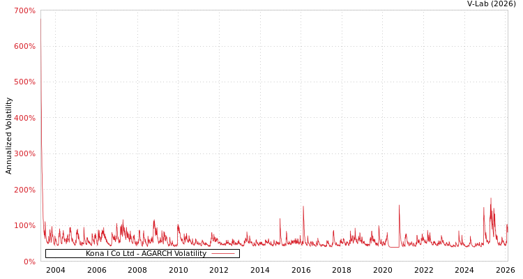 graph of Kona I Co Ltd AGARCH