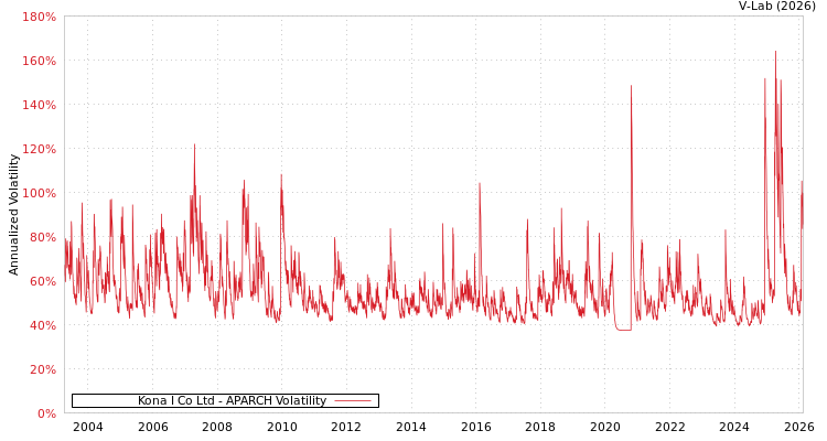 graph of Kona I Co Ltd APARCH