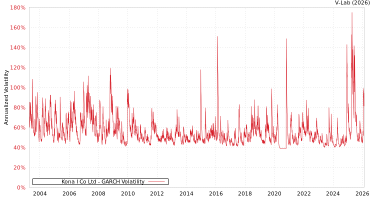 graph of Kona I Co Ltd GARCH